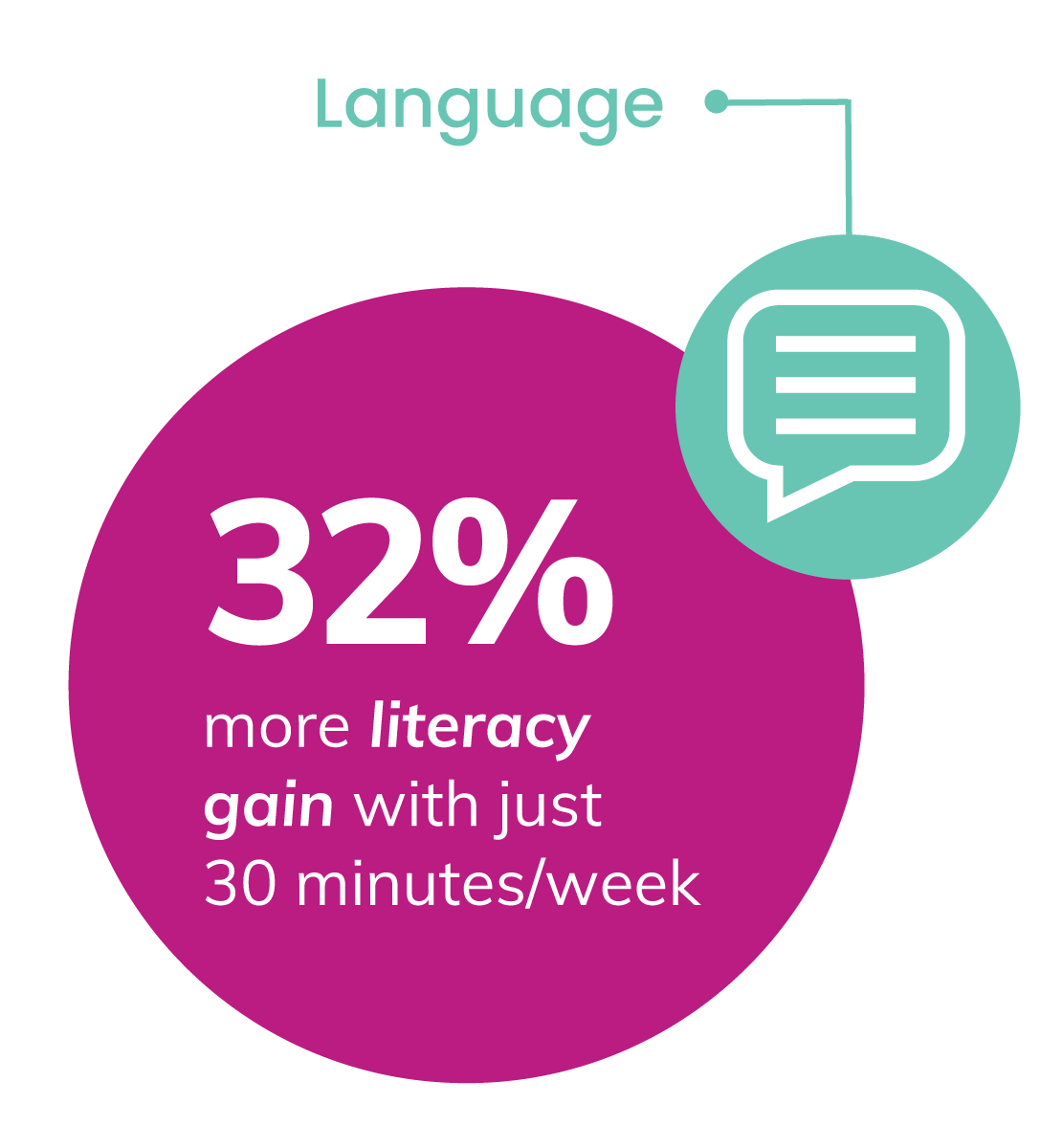 Research icon showing children who experienced Kindermusik’s music curricula for schools saw a 32% gain in literacy skills.