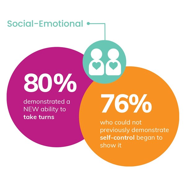 Circular illustration with two-person icon and hearts, highlighting positive early social emotional research results. Independent research studies.